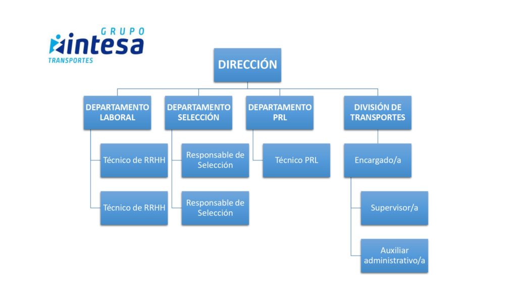 Organigrama Intesa Servicios